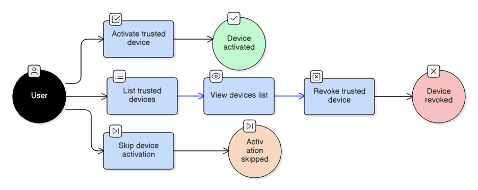 Trusted Devices API Diagram